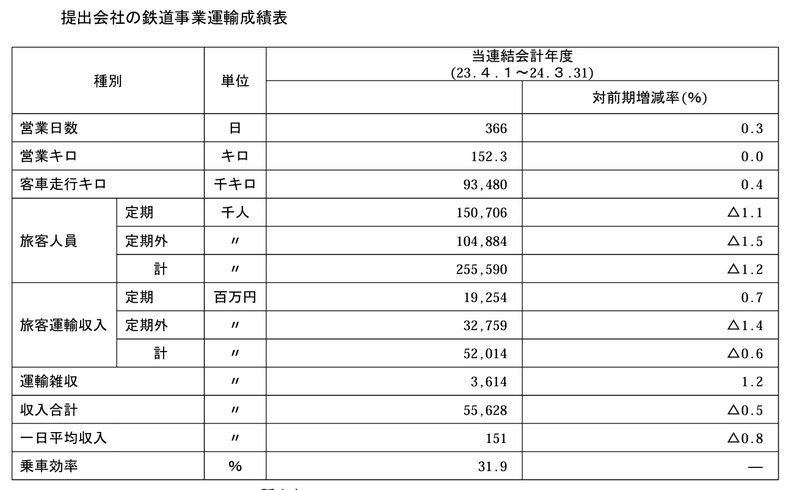 2011 運輸成績表