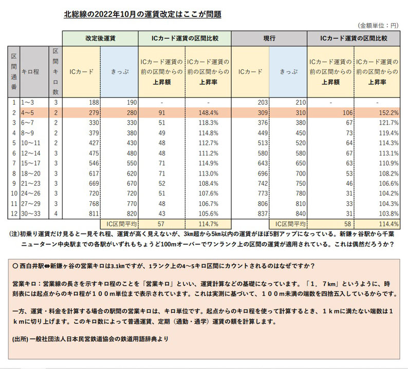 北総線の2022年10月の運賃改定はここが問題