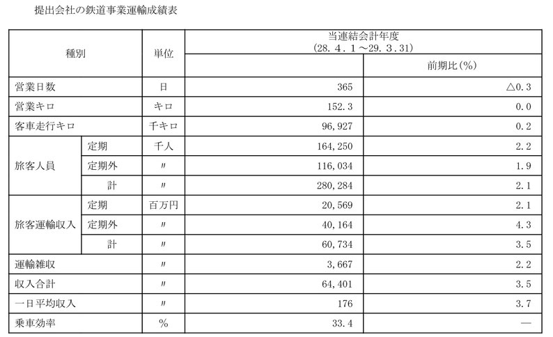 2016 運輸成績表