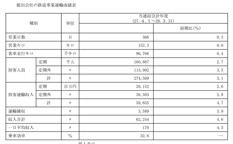 2015 運輸成績表