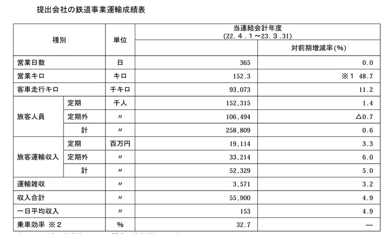 2010 運輸成績表