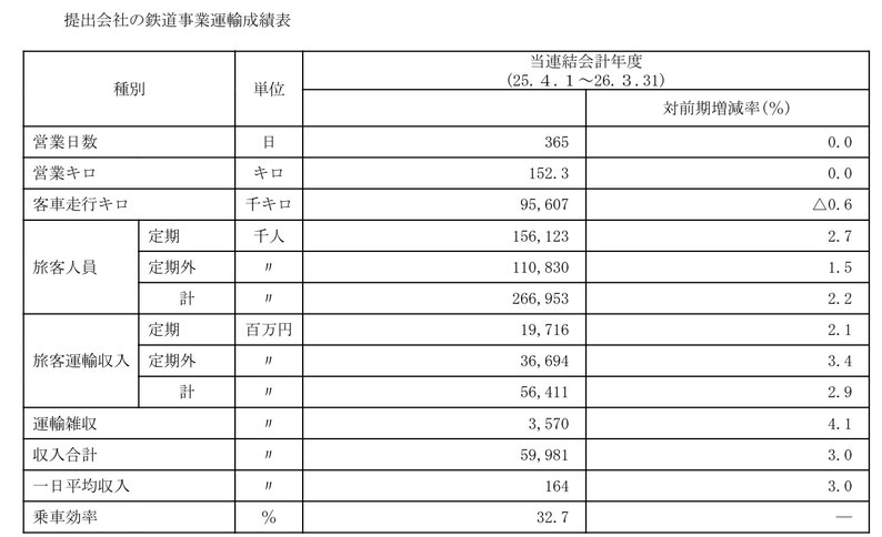 2013 運輸成績表