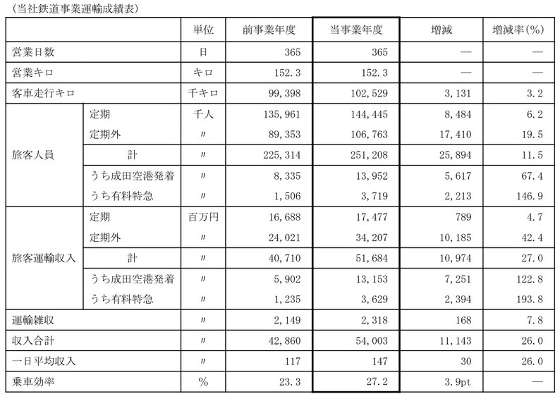 2022 運輸成績表
