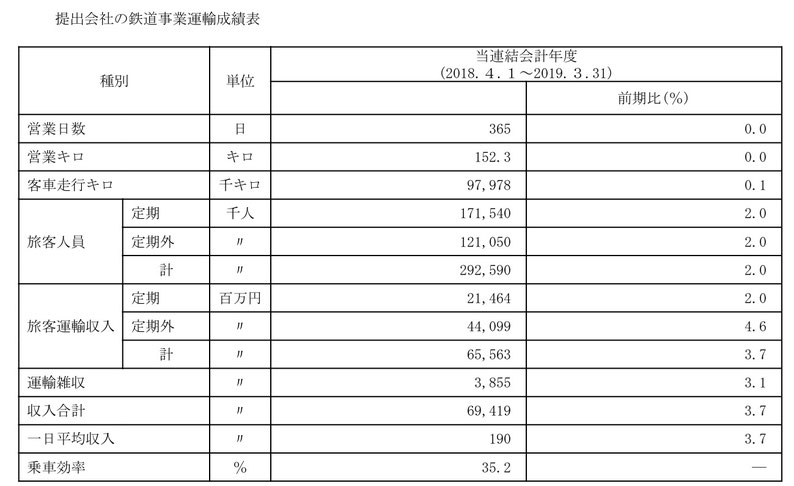 2018 運輸成績表