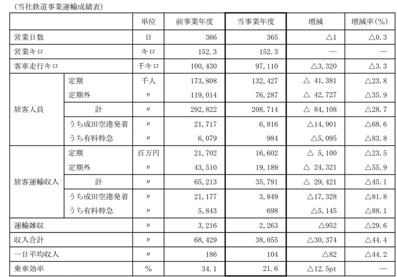 2020 運輸成績表