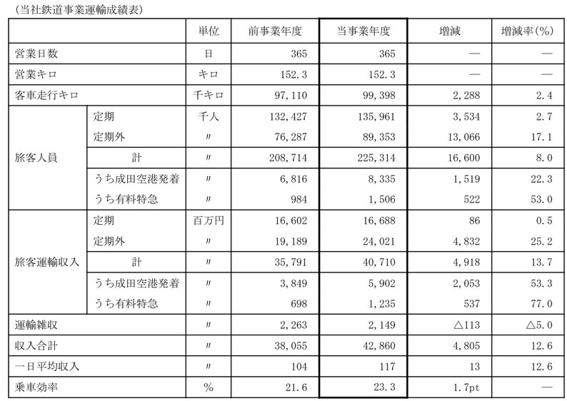2021 運輸成績表