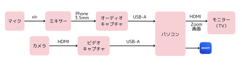 会場でのマイクとカメラの配線図：まず、マイクはXLRケーブルでミキサーと接続し、ミキサーから Phone 3.5mmでオーディオキャプチャに接続して、オーディオキャプチャからUSB-Aケーブルでパソコンに接続。次に、カメラはHDMIケーブルでビデオキャプチャと接続し、ビデオキャプチャからUSB-Aケーブルでパソコンに接続。そして、パソコンでZoomにアクセスした上で、会場のモニター（TV）とHDMIケーブルで接続してZoomの画面を投影。
