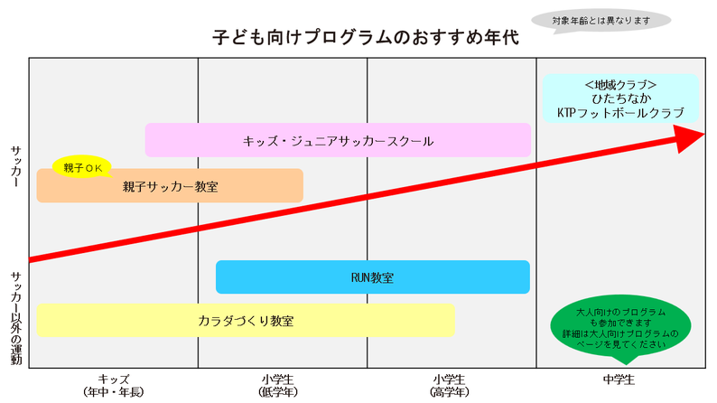 子供＆親子向けプログラムのおすすめ年代