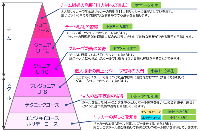 キッズ・ジュニアサッカースクール のカテゴリ
