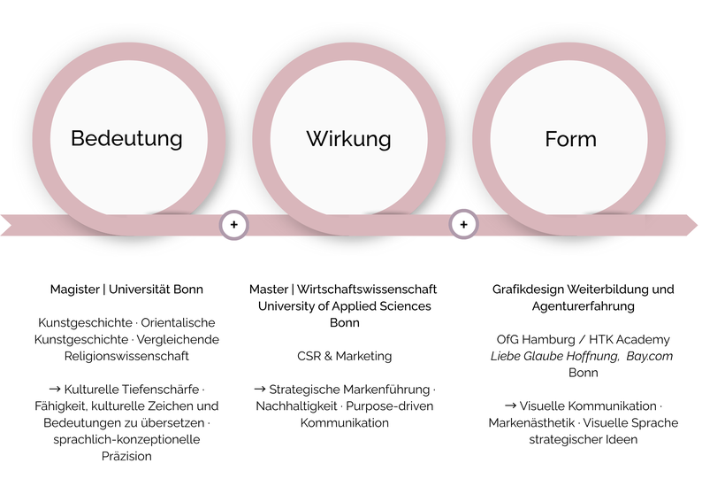 Grafische Darstellung eines Kompetenzprofils mit drei Bereichen – Bedeutung, Wirkung und Form – sowie den zugehörigen Qualifikationen in Geisteswissenschaften, Wirtschaft und Grafikdesign.