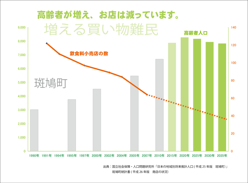 買い物難民　買い物困難者　買い物弱者　買い物アクセス問題