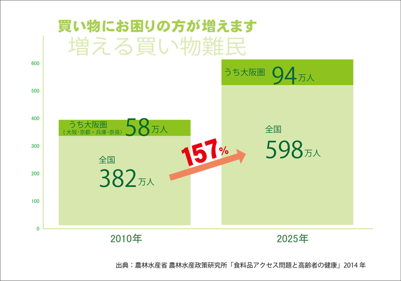 買い物難民　農水省「食料品アクセス問題と高齢者の健康」より