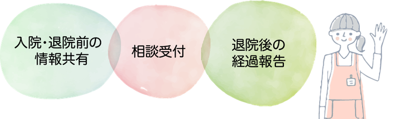 入院・退院前の情報共有。相談受付。退院後の経過報告。