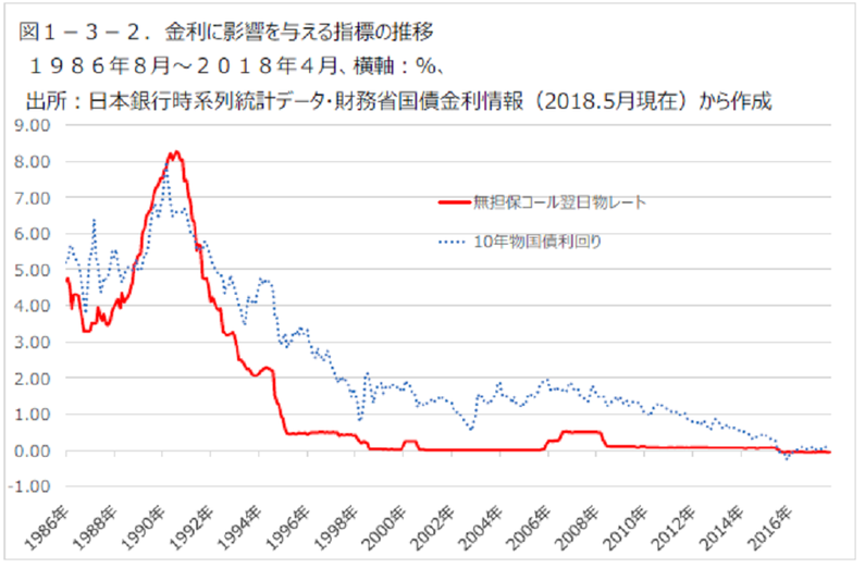 金利に影響を与える指標の推移　オフィスJ.Y、オフィスＪ．Ｙ、人生100年　株式投資