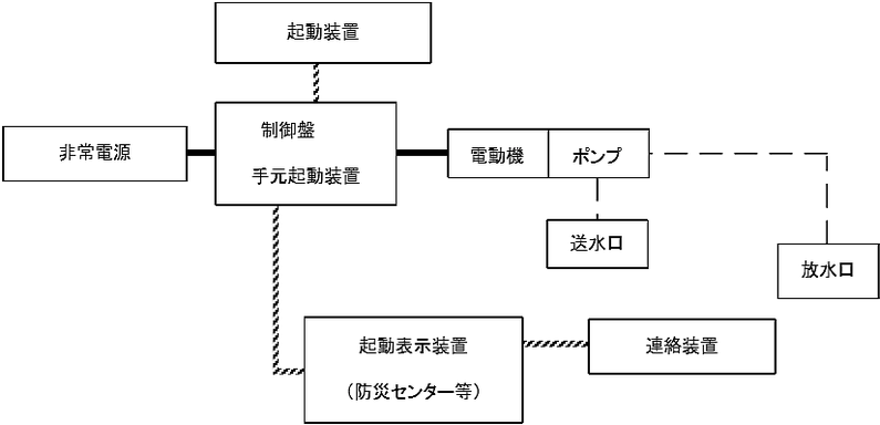 連結送水管（加圧送水装置を用いるもの）の非常電源回路等