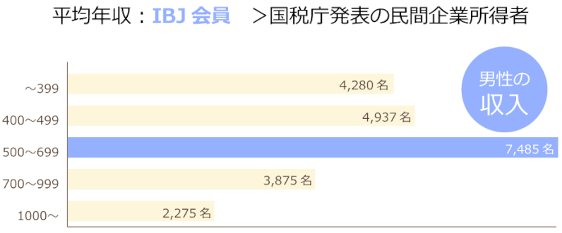 ※2017年2月時点（出典元：日本結婚相談所連盟・婚活会員データ）