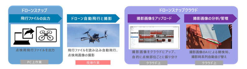 ドローンスナップクラウド作業フロー