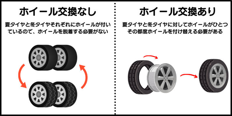 岐阜県関市にあるガソリンスタンドのミヤチです。当店では、タイヤ保管サービスを提供しております。岐阜県関市、美濃市、各務原市、美濃加茂市、岐阜市、小牧市、一宮市、可児市など、周辺地域からのお客様も大歓迎です。 タイヤの保管は、季節ごとのタイヤ交換や、マンションやアパートなどの持ち込みタイヤの保管に便利なサービスです。タイヤは盗難の心配もなく、セットで3,500円～お預かりいたします。保管の時期や価格はお客様にとってお得なものです。