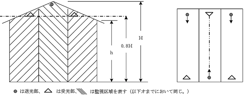 傾斜形天井等の光電式分離型感知器の設置例