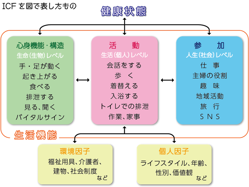 ICFを図で表したもの