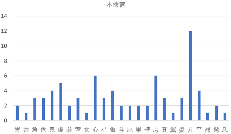 【五黄土星】5－9－1を九星気学と宿曜占星術でみると？