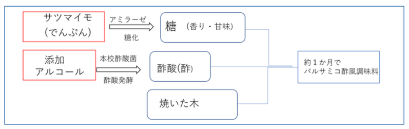 バルサミコ酢風調味料の製造イメージ