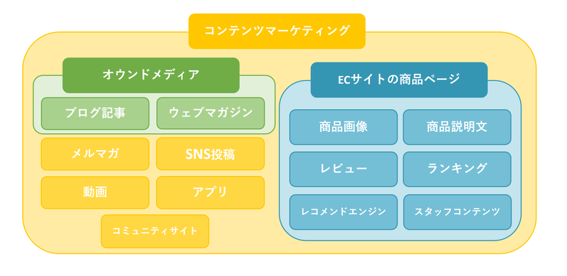 コンテンツマーケティングの種類