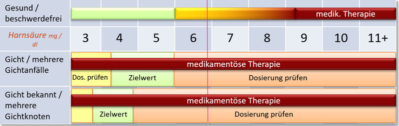 Tabelle der Harnsäurewerte für Frauen vor der Menopause