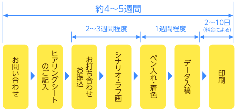 まんがチラシ制作の流れ