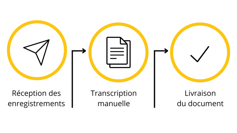 Un processus 100% humain, du début à la fin. Sans IA, sans compromis