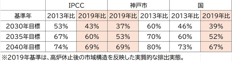 表1：IPCC、神戸市、国の削減目標（2030年、2035年、2040年）比較