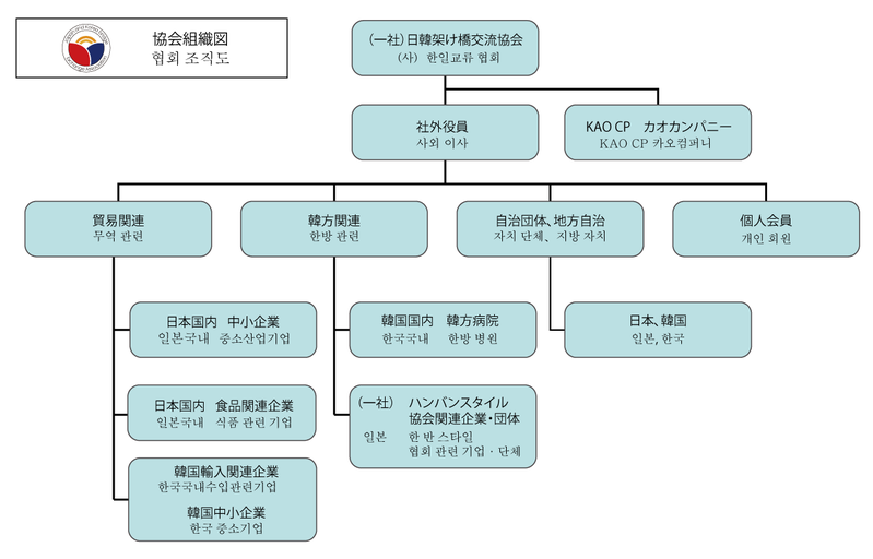 日韓架け橋交流協会組織図