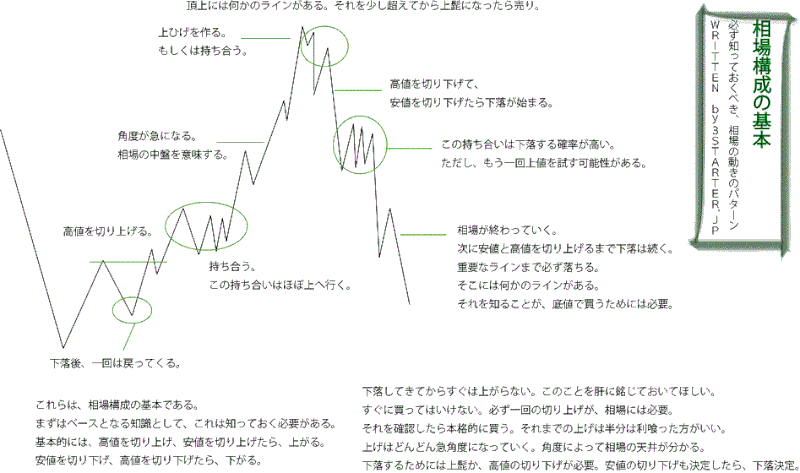 相場の真実～相場の構成/2%ずつ増やす投資法～
