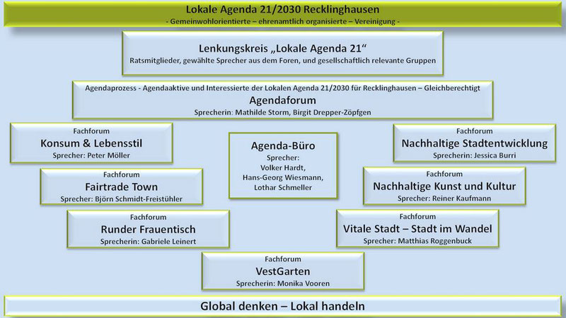 Organigramm - Lokale Agenda 21 Recklinghausen