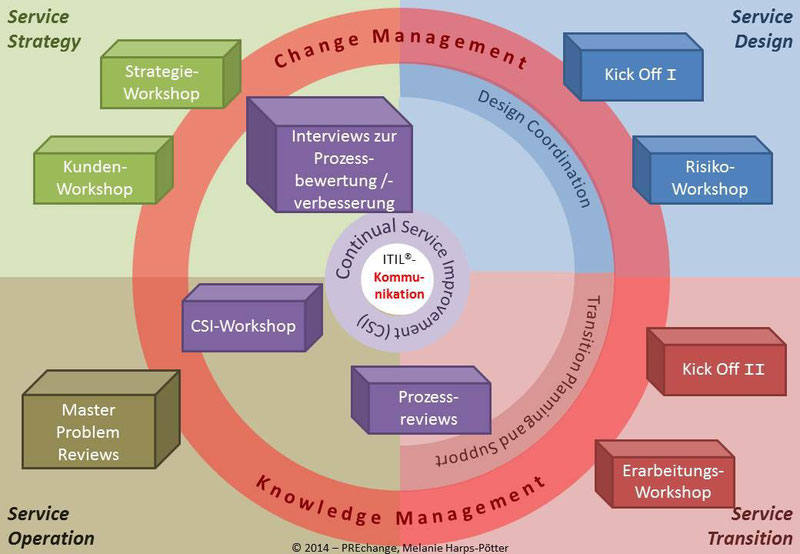 ITIL - Moderierte Kommunikation