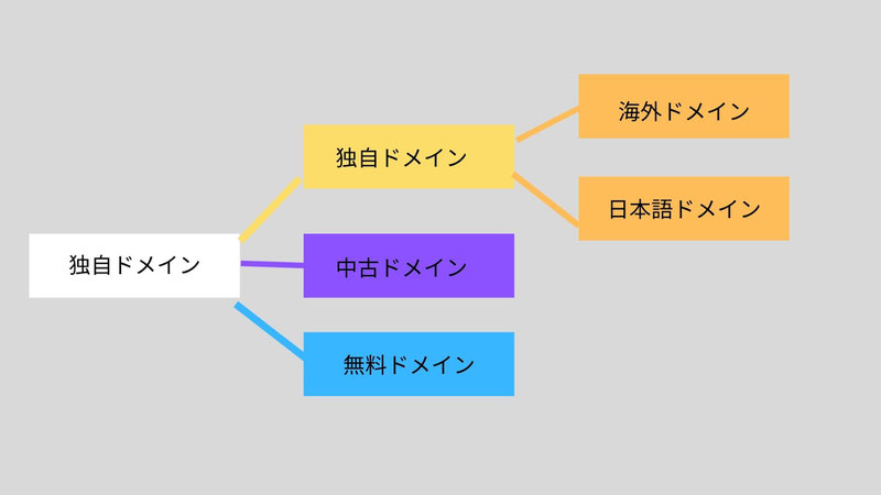 独自ドメイン・中古ドメイン・無料ドメイン・海外ドメイン・日本語ドメイン