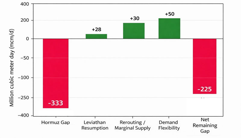 2026 Middle East crisis: Natural gas mitigation breakdown over 3-month period as of early-April 2026.