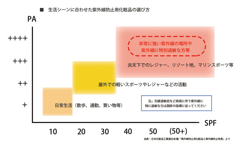  生活シーンに合わせた紫外線防止用化粧品の選び方