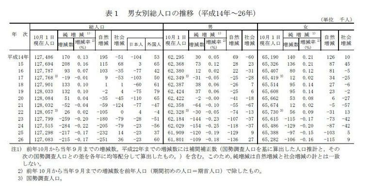 男女別の総人口の推移のデータ,統計,将来,未来,予想,吉川浩一