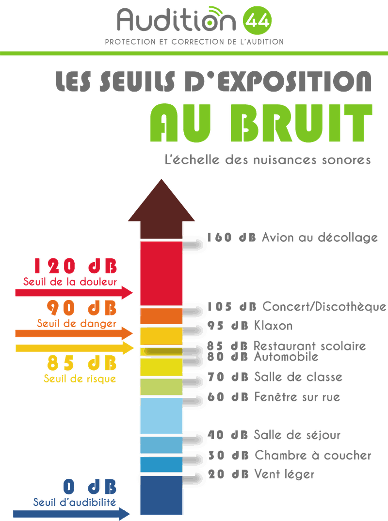 echelle des nuisances sonores audition 44