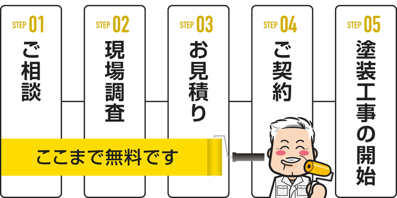 外壁塗替えの着工開始フロー図