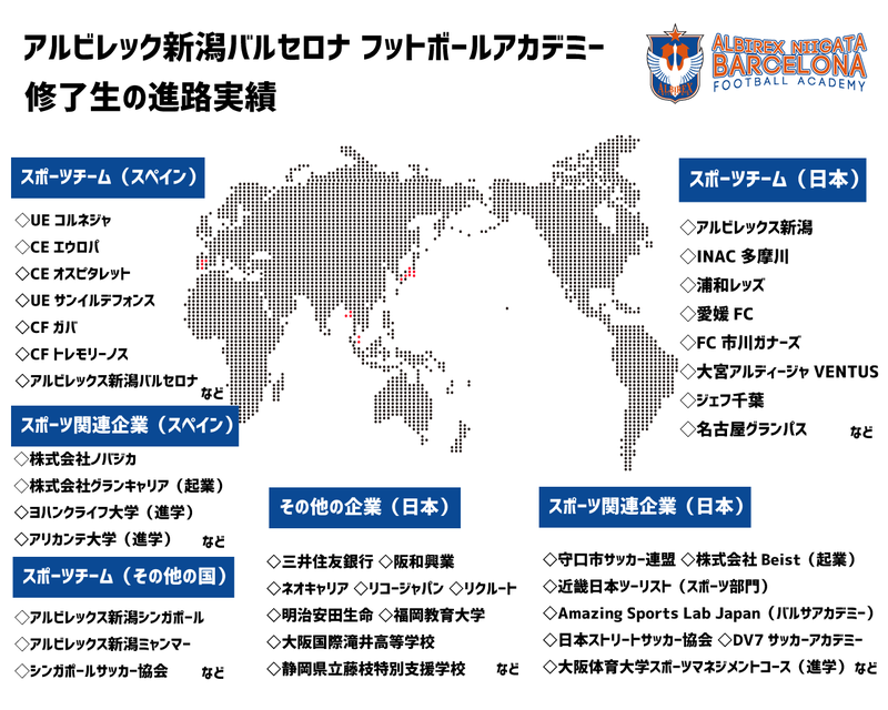 業種問わず様々な国でアルビレックス新潟バルセロナの修了生が活躍しています