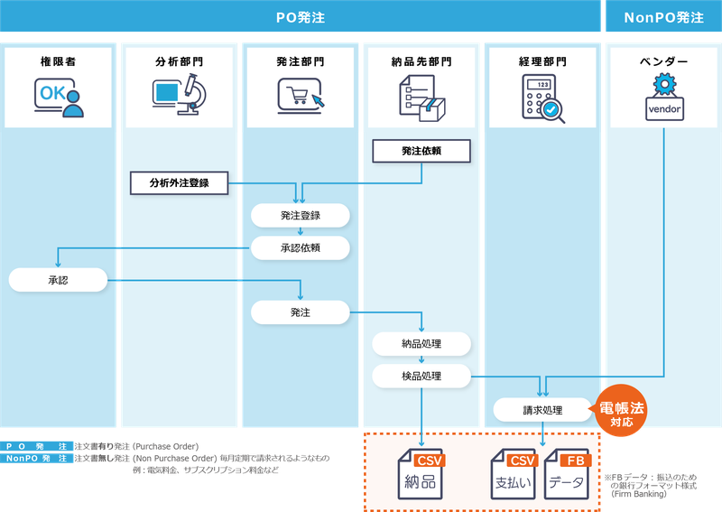 LDS環境Solutionにおける購買管理システムのワークフロー