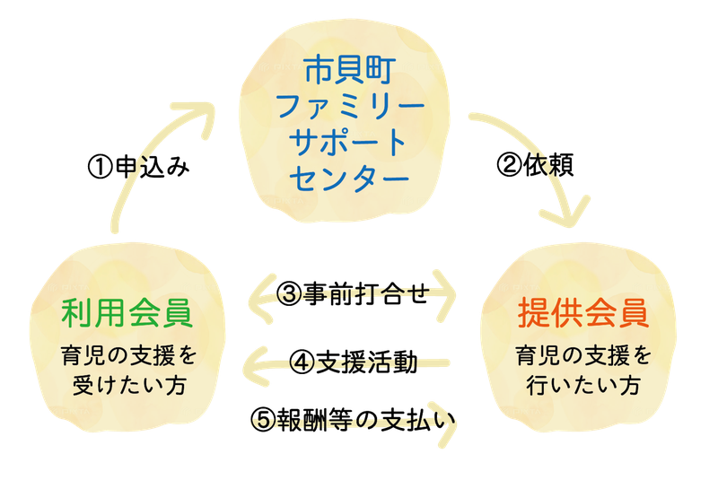 育児の支援を受けたい「利用会員」と、支援を行いたい「提供会員」の間を、「ファミリーサポートセンター」が仲介します。