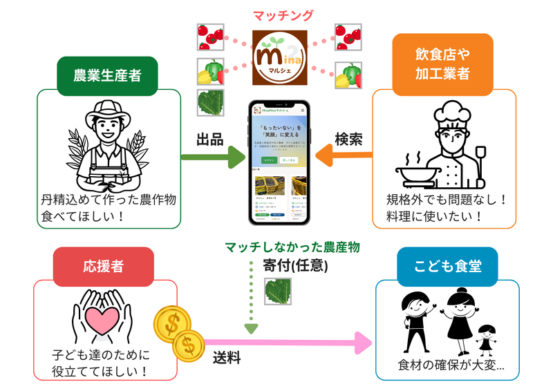 MinaMinaマルシェ