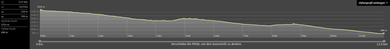 Höhenprofil (Klick für Vergrößerung)