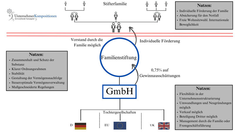 Die Familienstiftung schützt das Vermögen und das Unternehmen.