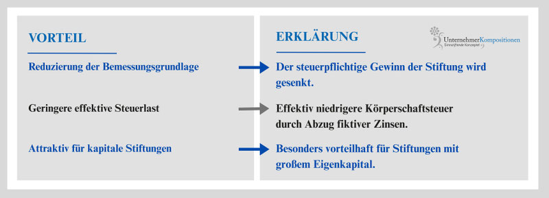 Steuerreduktion Familienstiftung Liechtenstein 