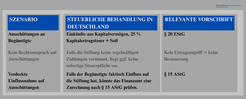 Ausschüttungen von Liechtensteiner Familienstiftungen