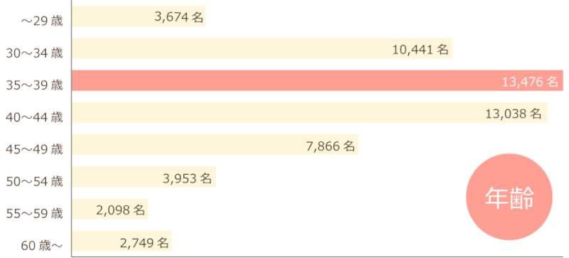 ※2017年2月時点（出典元：日本結婚相談所連盟・婚活会員データ）